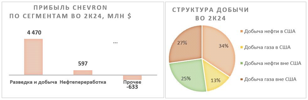 Высокие выплаты акционерам поддержат акции Chevron