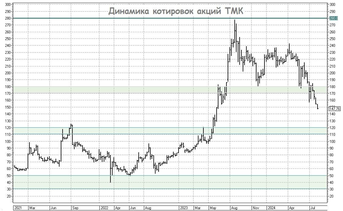 Что с акциями тмк. Что с акциями тмк