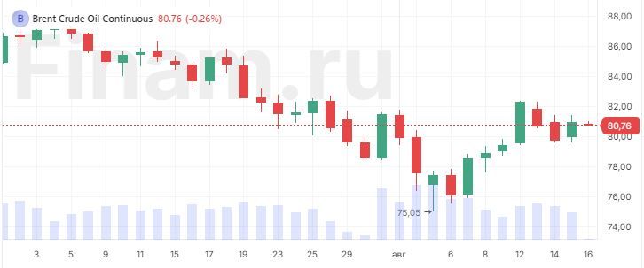 Рынки растут на фоне ослабления опасений рецессии в США