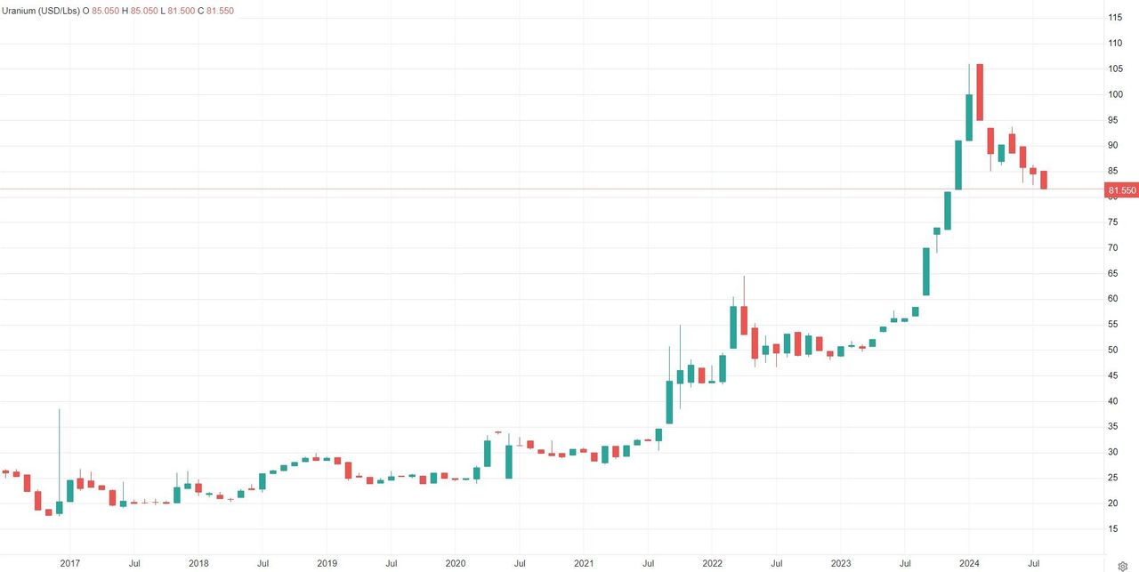 Почему падают цены на уран