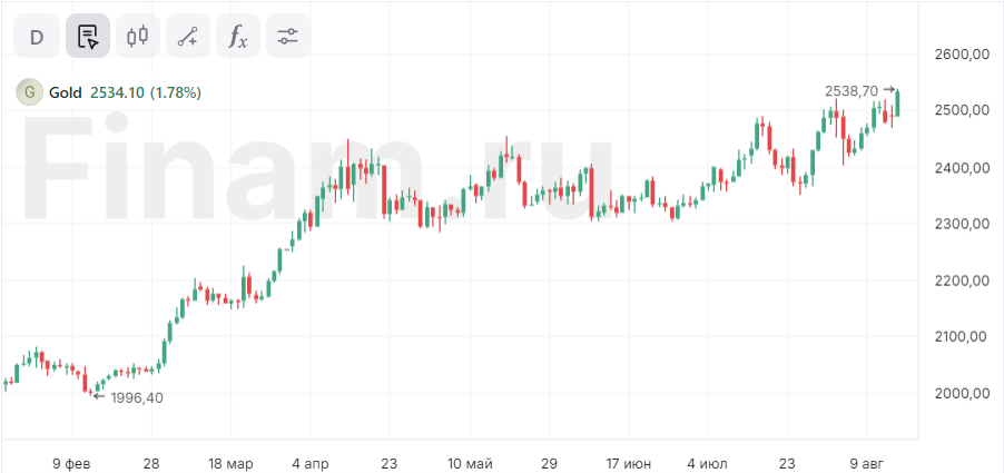 Стоимость золота поднялась до исторического максимума на фоне ожиданий снижения ставки ФРС