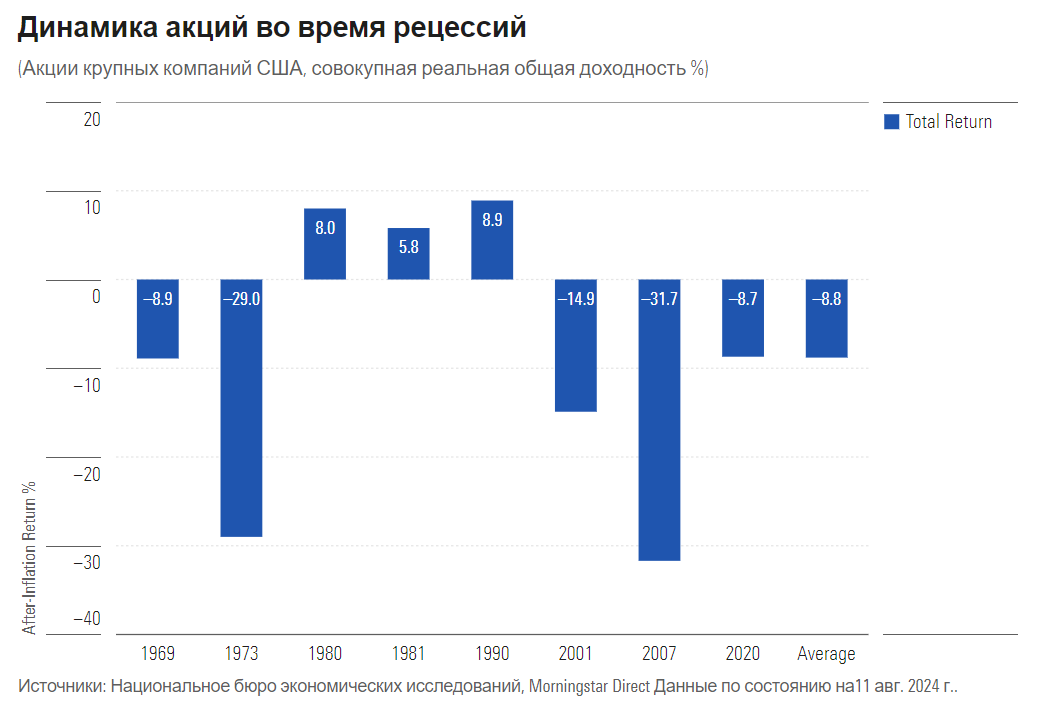 Могут ли экономисты предсказать рецессию и помочь инвесторам?