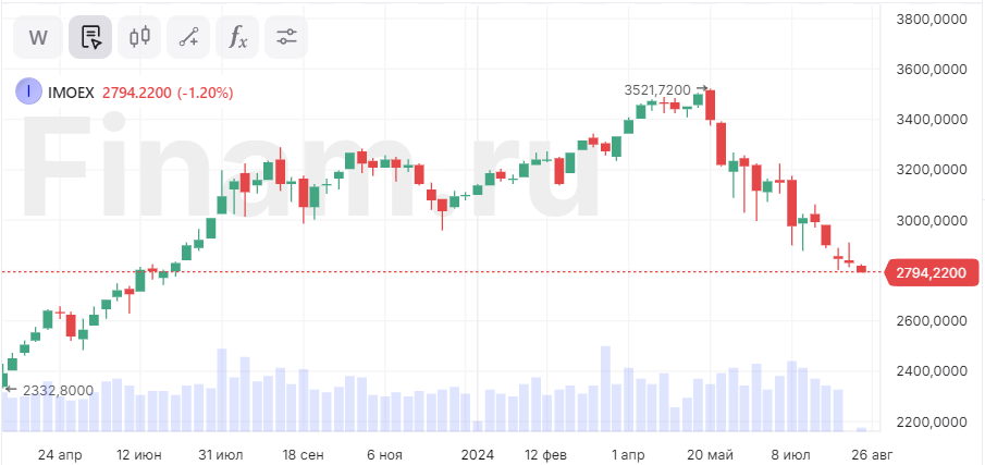 Индекс МосБиржи упал ниже 2800 пунктов впервые с июля 2023 года