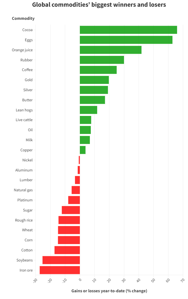 Победители и проигравшие на мировом рынке сырьевых товаров в этом году