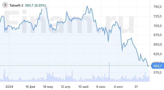 Стоимость Акций Татнефть Сегодня Привилегированные