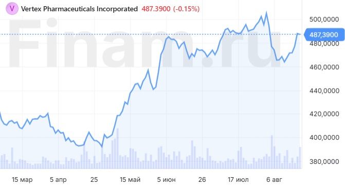 Рейтинг акций Vertex Pharmaceuticals подтвержден