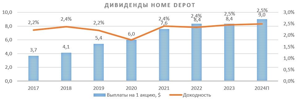 Слабый рынок недвижимости в США давит на бизнес Home Depot