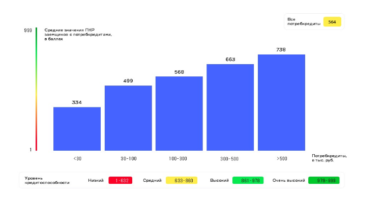 Жесткая ДКП Банка России немного охладила кредитный рынок в июле