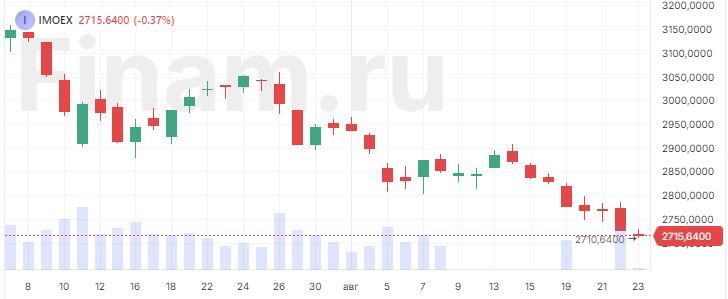 Российский рынок продолжает снижение, поводов для покупок пока нет