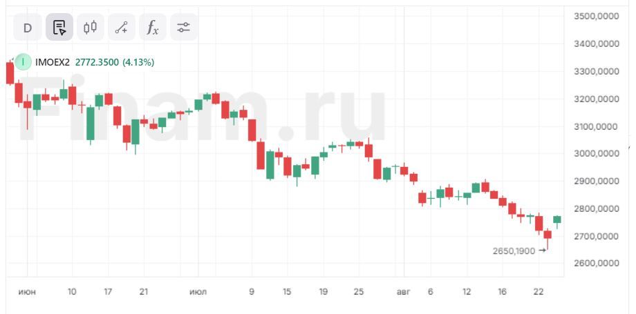 Рынок стремительно восстанавливается
