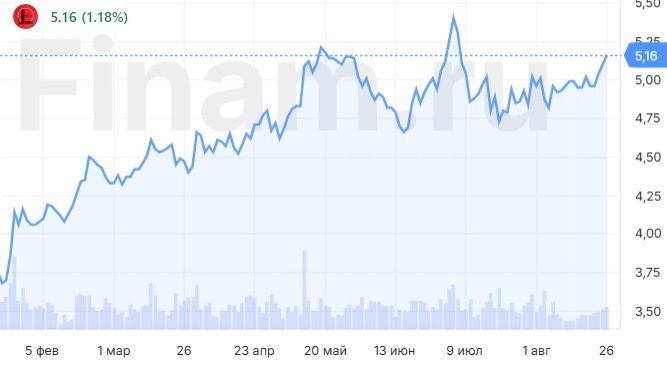 Отчет Sinopec не позволяет рассчитывать на заметный рост акций