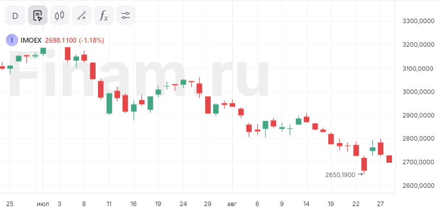 Индекс МосБиржи упал ниже 2700 пунктов