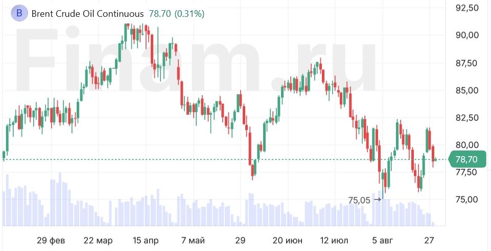 На рынке нет поводов для покупок