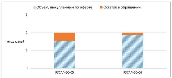 Юаневые выпуски «РУСАЛа» - ставки выше, ликвидность ниже