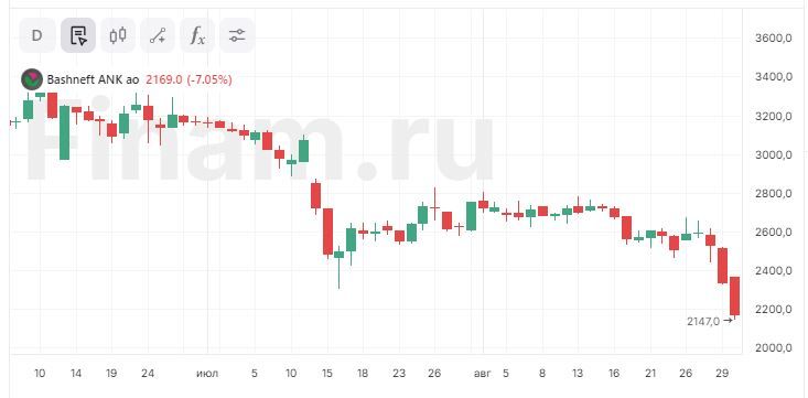 Причина ралли бумаг "Башнефти" в последние полтора года остается загадкой