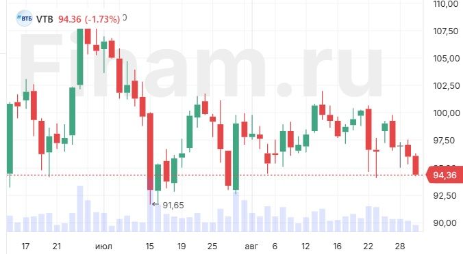 ВТБ отчитался в рамках ожиданий и подтвердил годовой прогноз прибыли