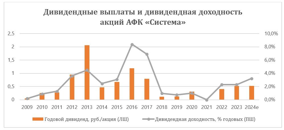 Апсайд в АФК «Система» сокращается