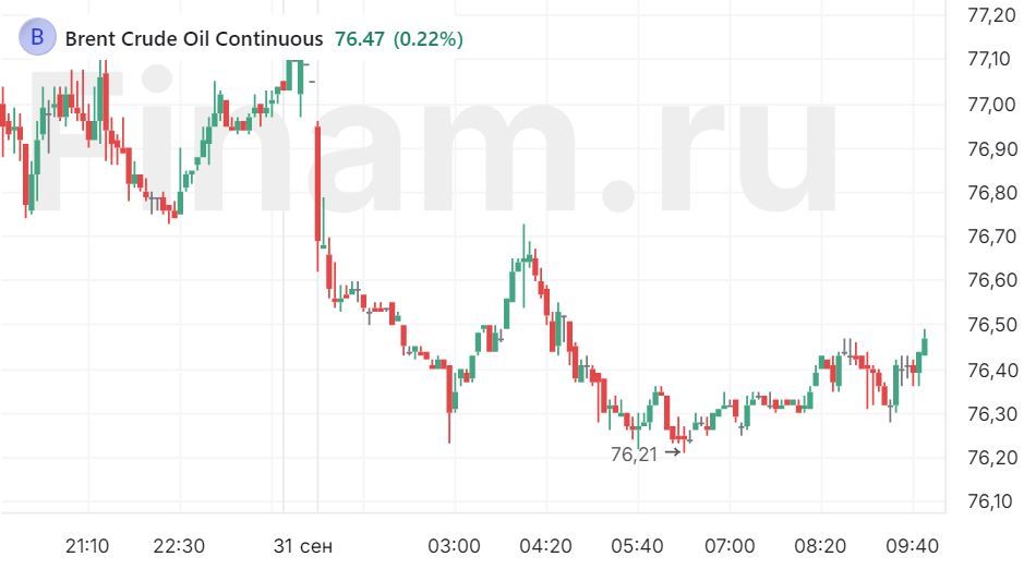 Сентябрь стартует нейтрально, но медвежья динамика всё ещё преобладающая