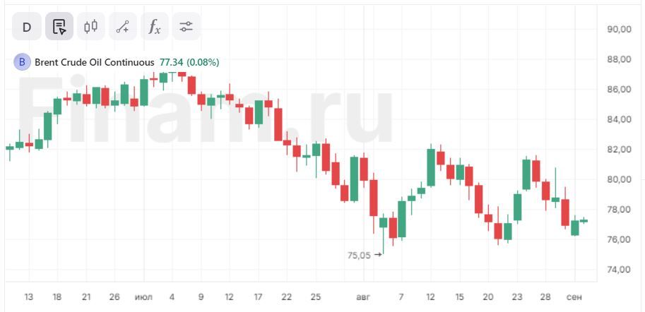 Рынок в очередной раз попытается отскочить