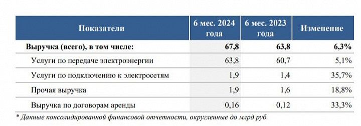 Налоговые показатели пао россети. Налоговые показатели пао россети. Прибыль россети. Прибыль россети. Статистика пао россети.