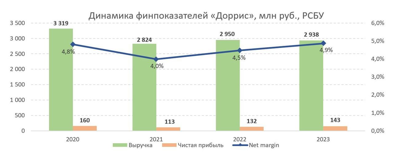 Компания «Доррис» выглядит финансово устойчивой, но ее показатели стагнируют