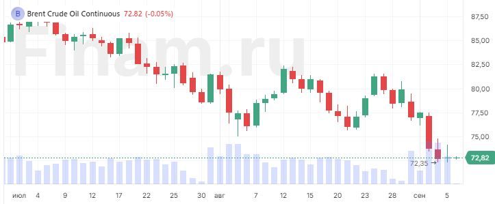 Уолл-стрит замерла в ожидании данных по рынку труда США