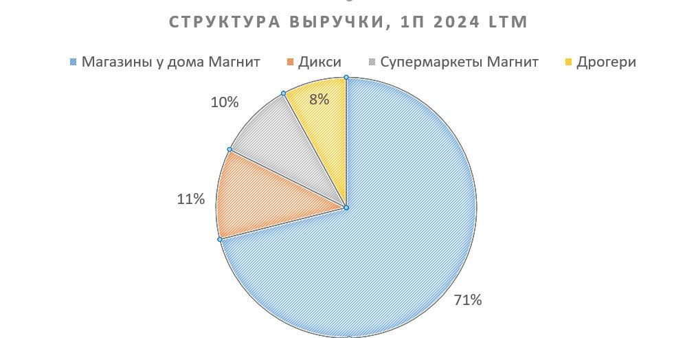 Бумаги «Магнита» снова интересны к покупке