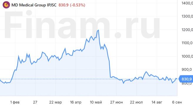 Акции «Мать и дитя» выглядят значительно недооцененными