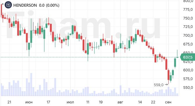 Подтверждаем позитивный взгляд на акции Henderson