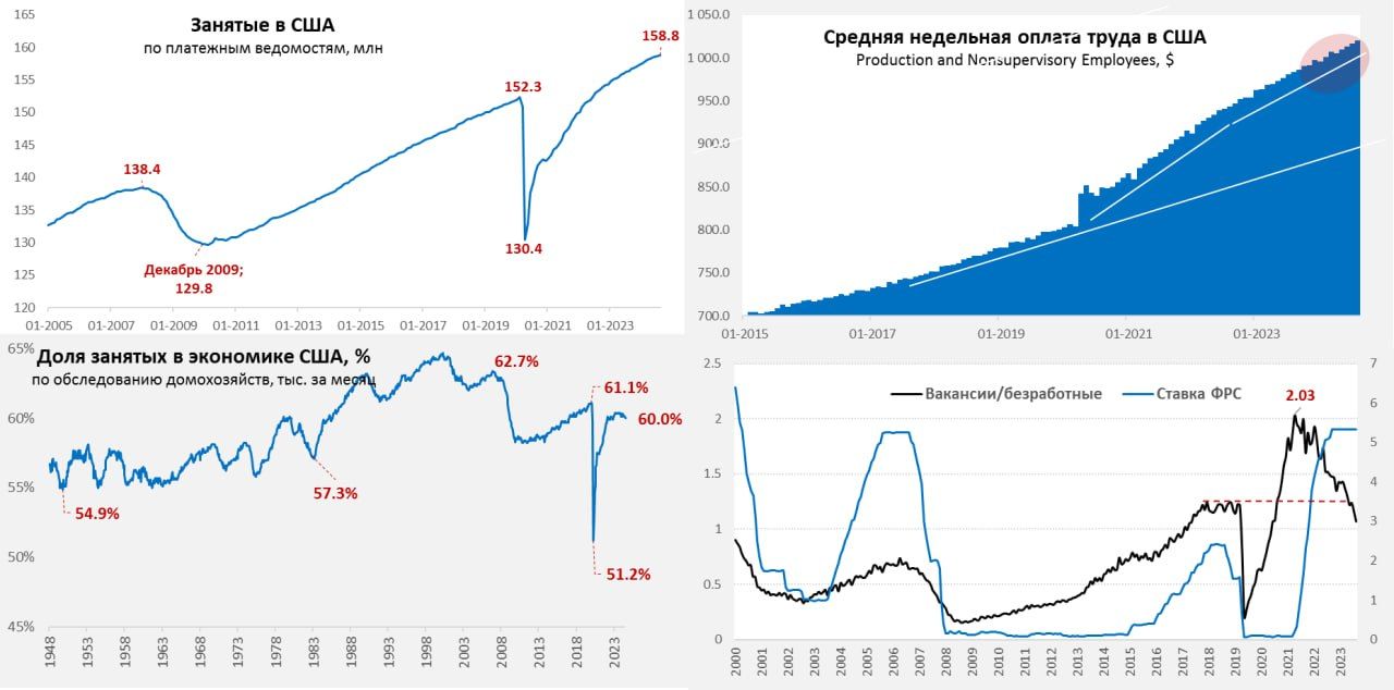 Динамика рынка труда в США не создает условий для резкого снижения ставок