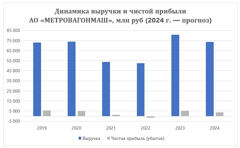 "Метровагонмаш" отличает низкая долговая нагрузка