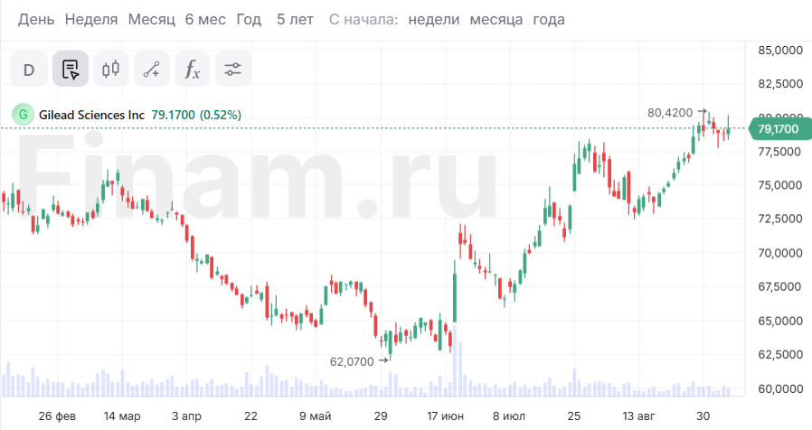 Пять перспективных акций сектора здравоохранения