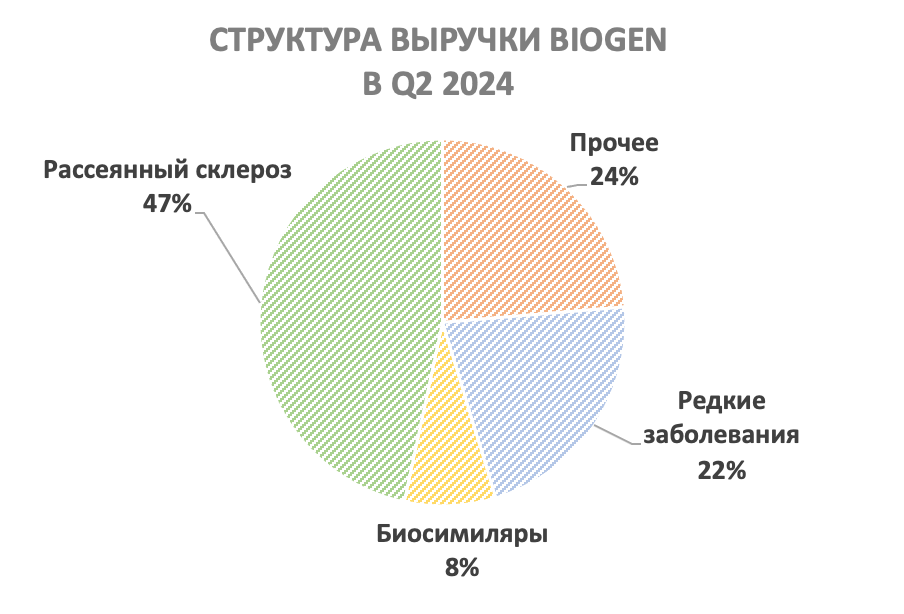 Дешевизна акций Biogen привлекает внимание