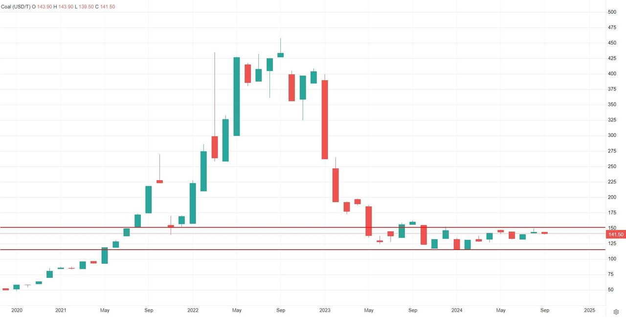 Ситуация с российским экспортом угля по-прежнему негативная