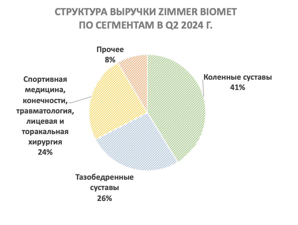 Недооцененность Zimmer Biomet бросается в глаза