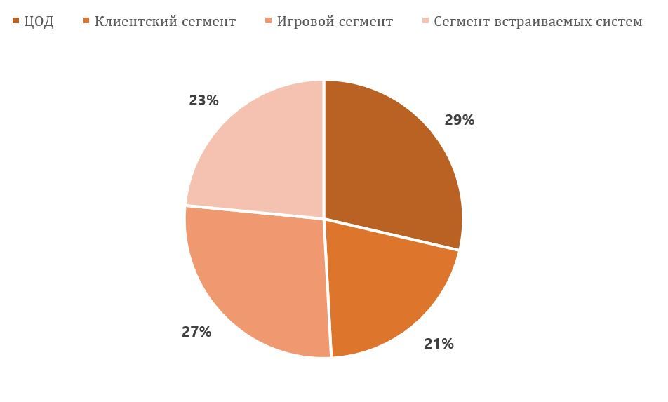 Акции AMD справедливо оценены рынком