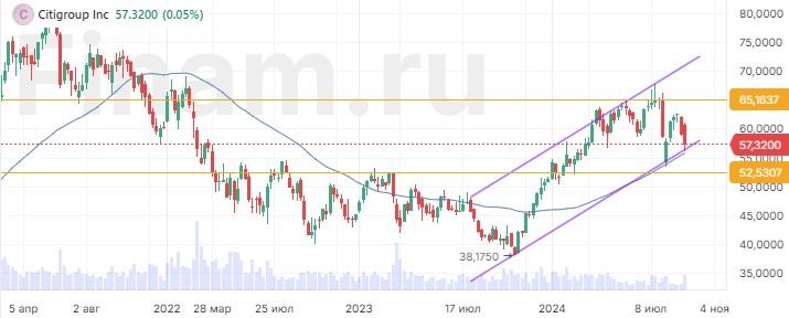 Citigroup - недооцененный глобальный финансовый конгломерат