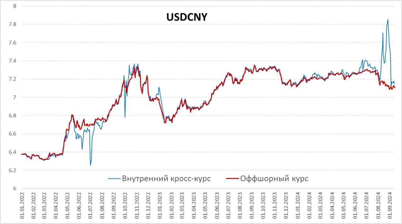 Ставки в юане на Мосбирже опять разогнались