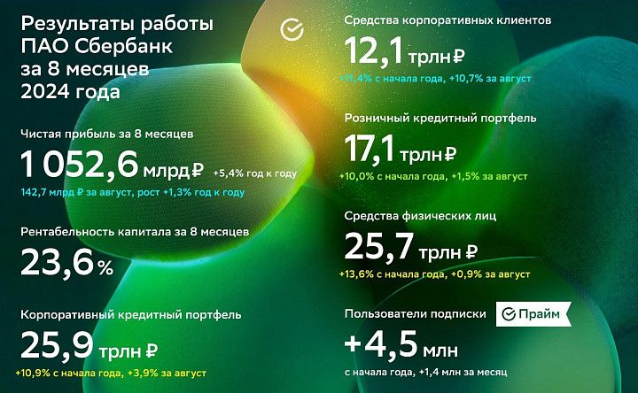 Достаточность капитала "Сбера" на минимальных уровнях начиная с 2016 года