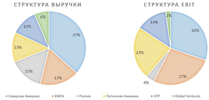 Coca-Cola – хороший, но дорогой бизнес