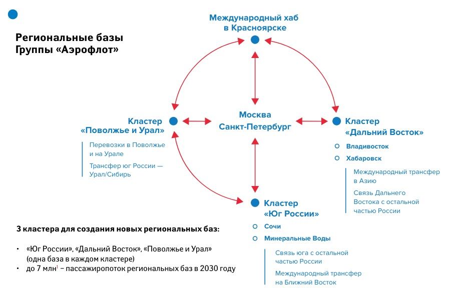 «Аэрофлот» показывает сильные финансовые результаты и имеет хорошие перспективы роста