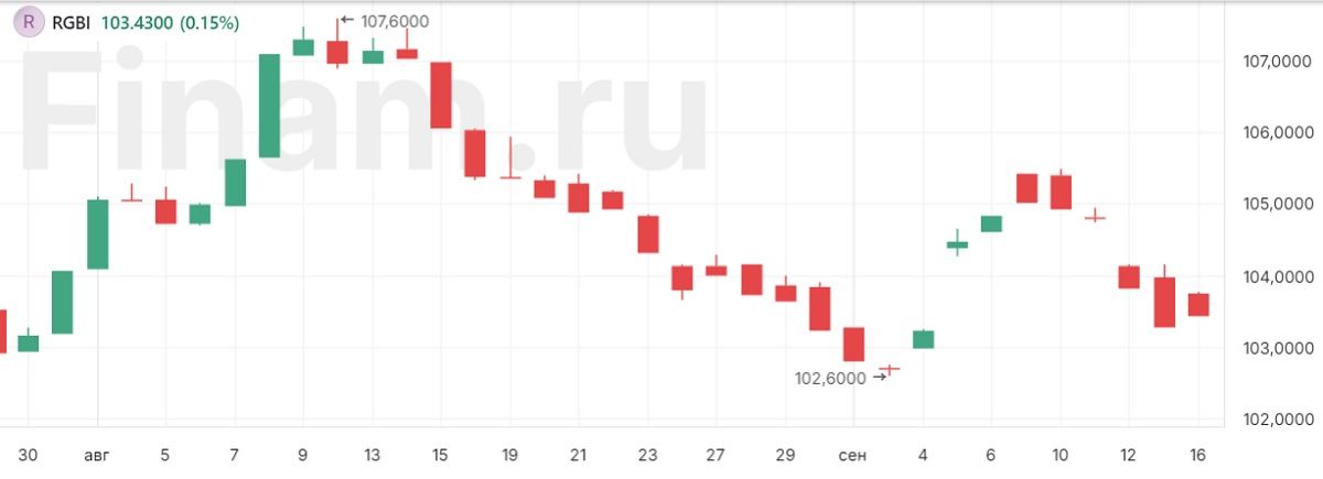 Ралли или разворот. Какие перспективы у рынка ОФЗ?