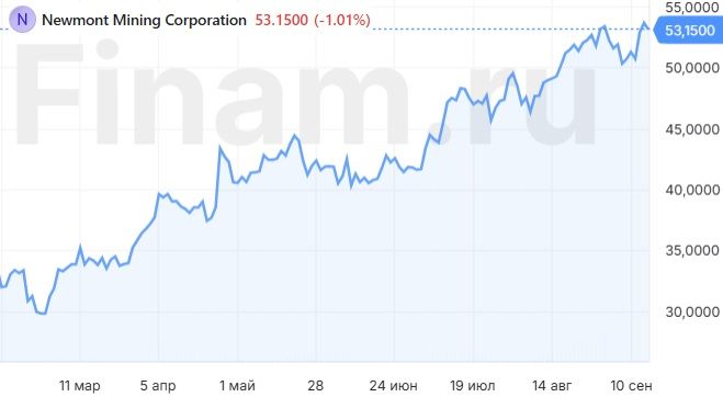 Акции Newmont находятся рядом со своей справедливой ценой