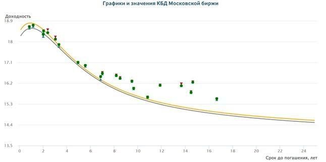 Инвертированная кривая доходности ОФЗ: что это значит и чем грозит