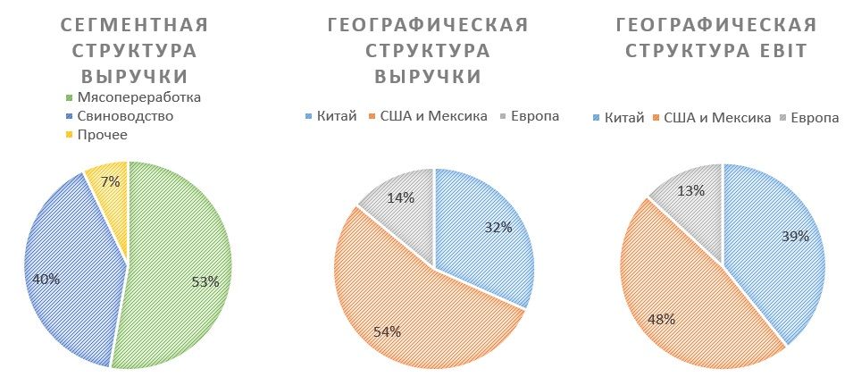 WH Group - дивидендный король китайского рынка