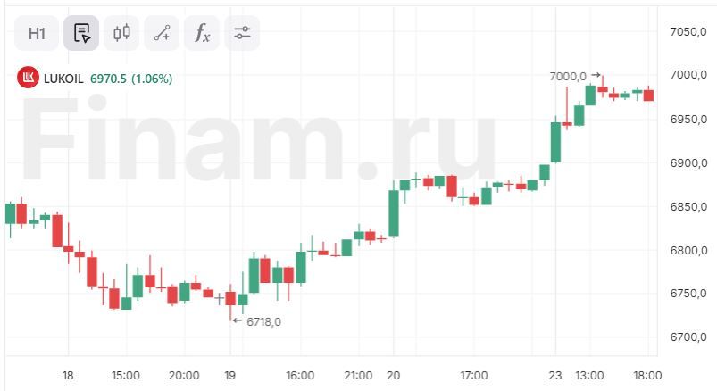 Ждать ли "ЛУКОЙЛ" выше 7000 рублей