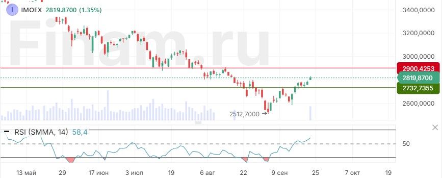 Эйфория на российском рынке продолжается