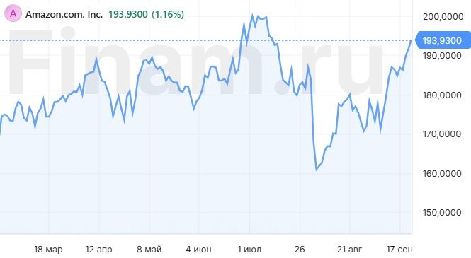 Акции Amazon оценены справедливо