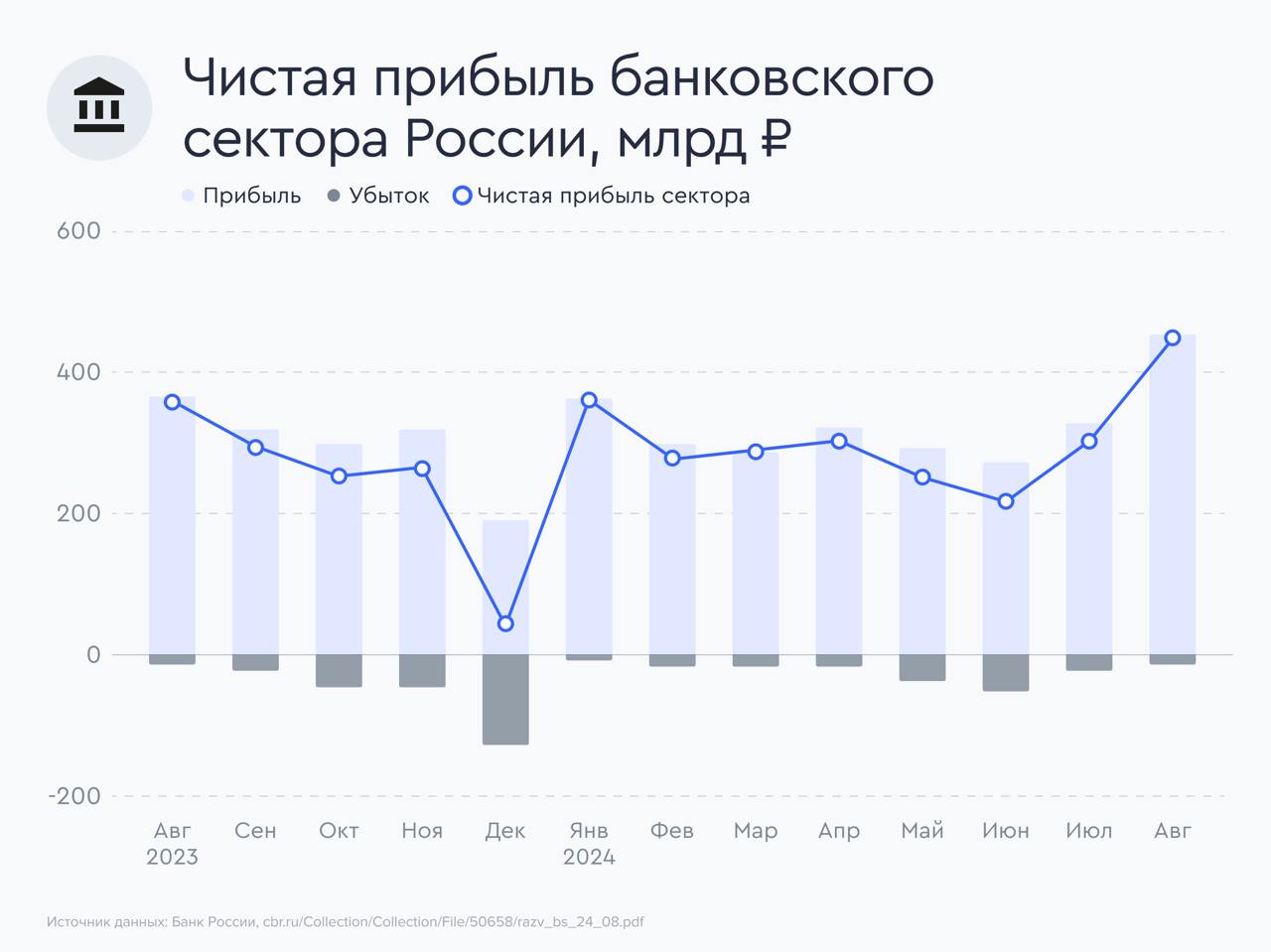 Банковский сектор наращивает прибыль