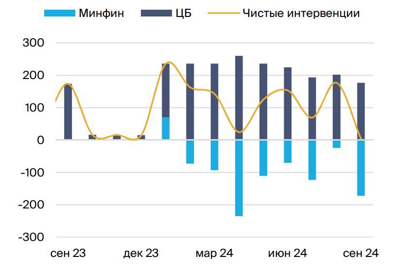 В ближайшие 2–3 недели ожидается повышение волатильности курса рубля на тонком рынке